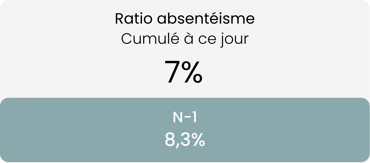 Ratio absentéisme