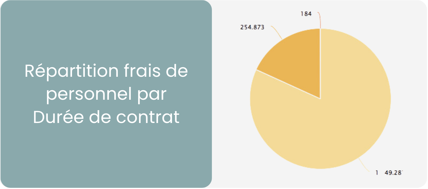 Répartition Frais de personnel - Contrat