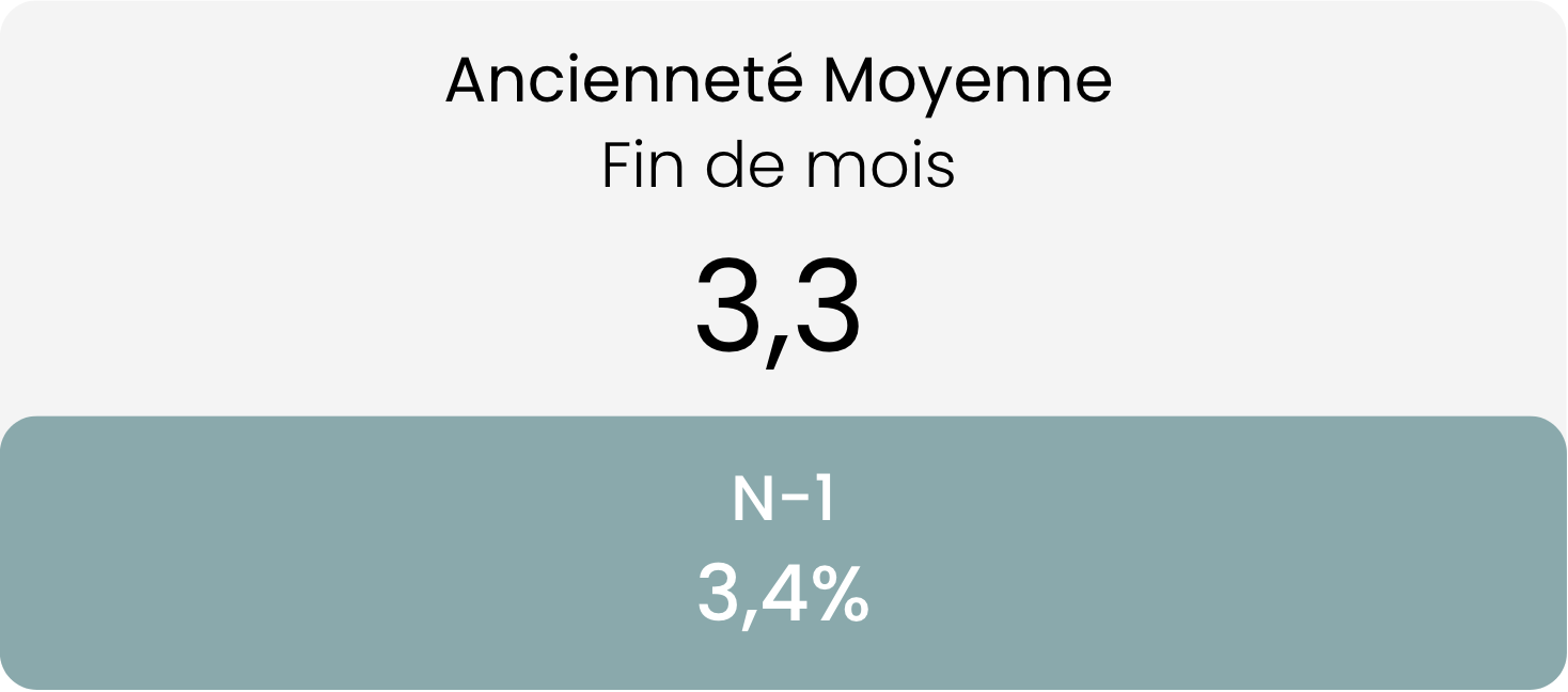 Ancienneté moyenne