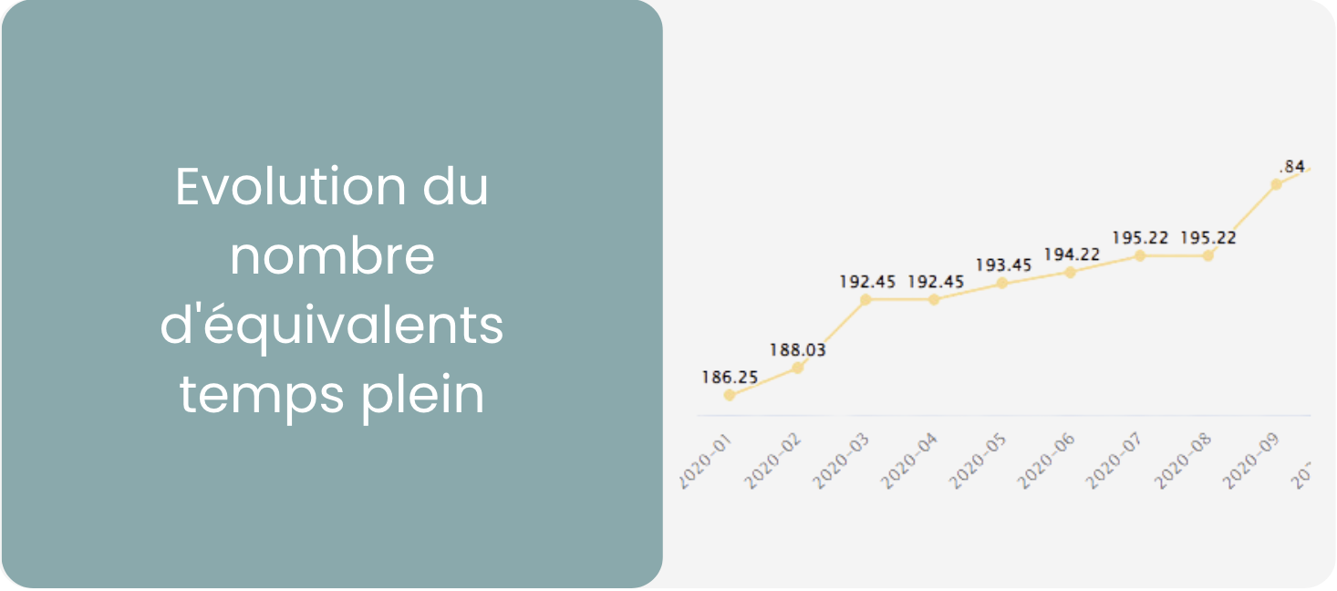 Nombre équivalent - Temps plein