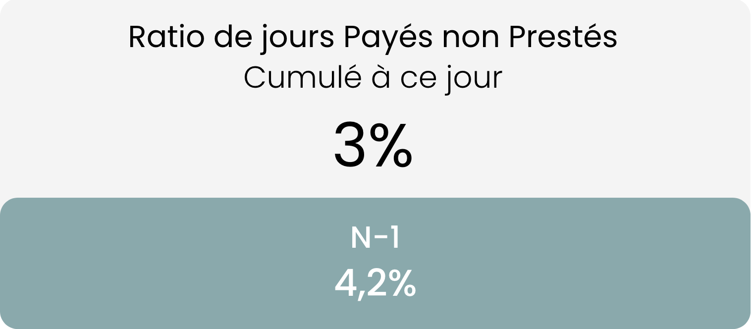 Jours payés - non prestés