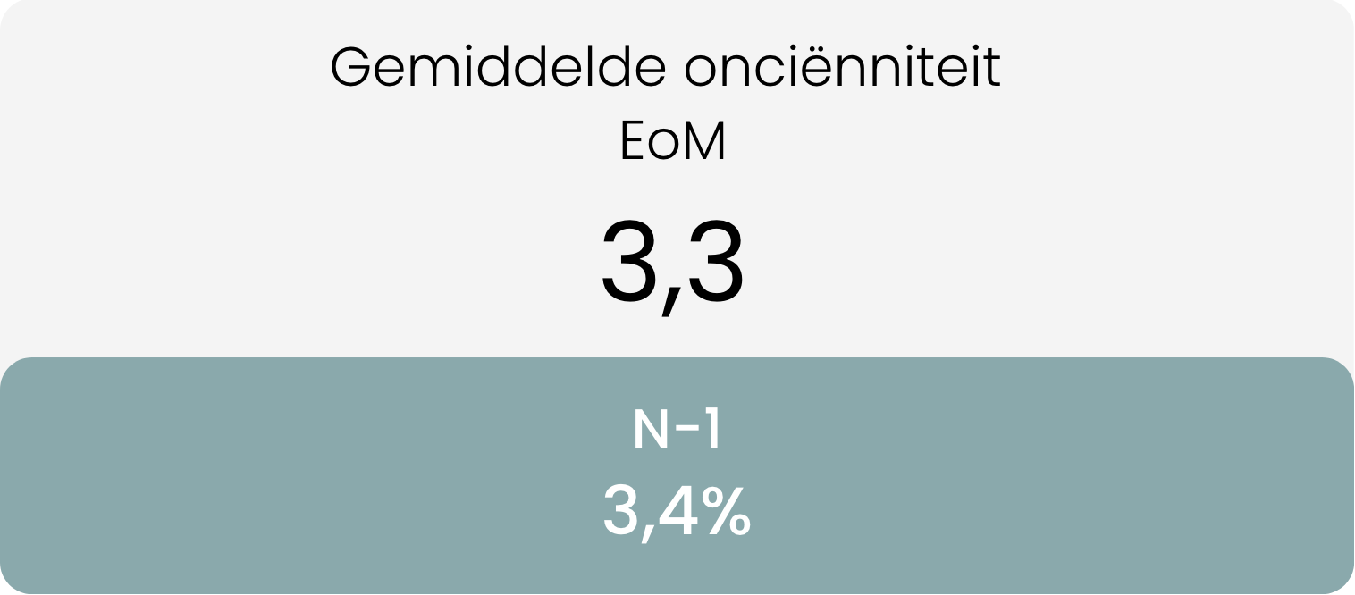 Gemiddelde onciënniteit