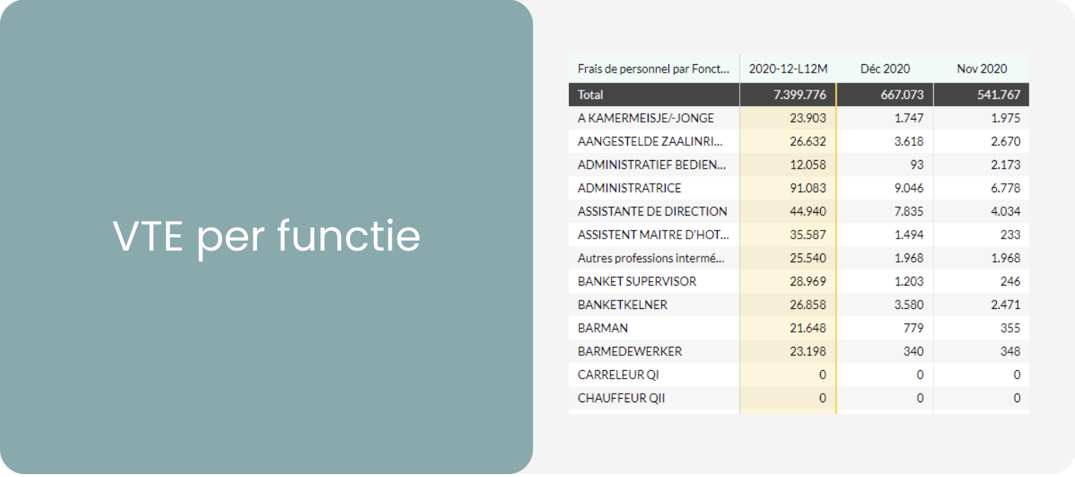 VTE per functie