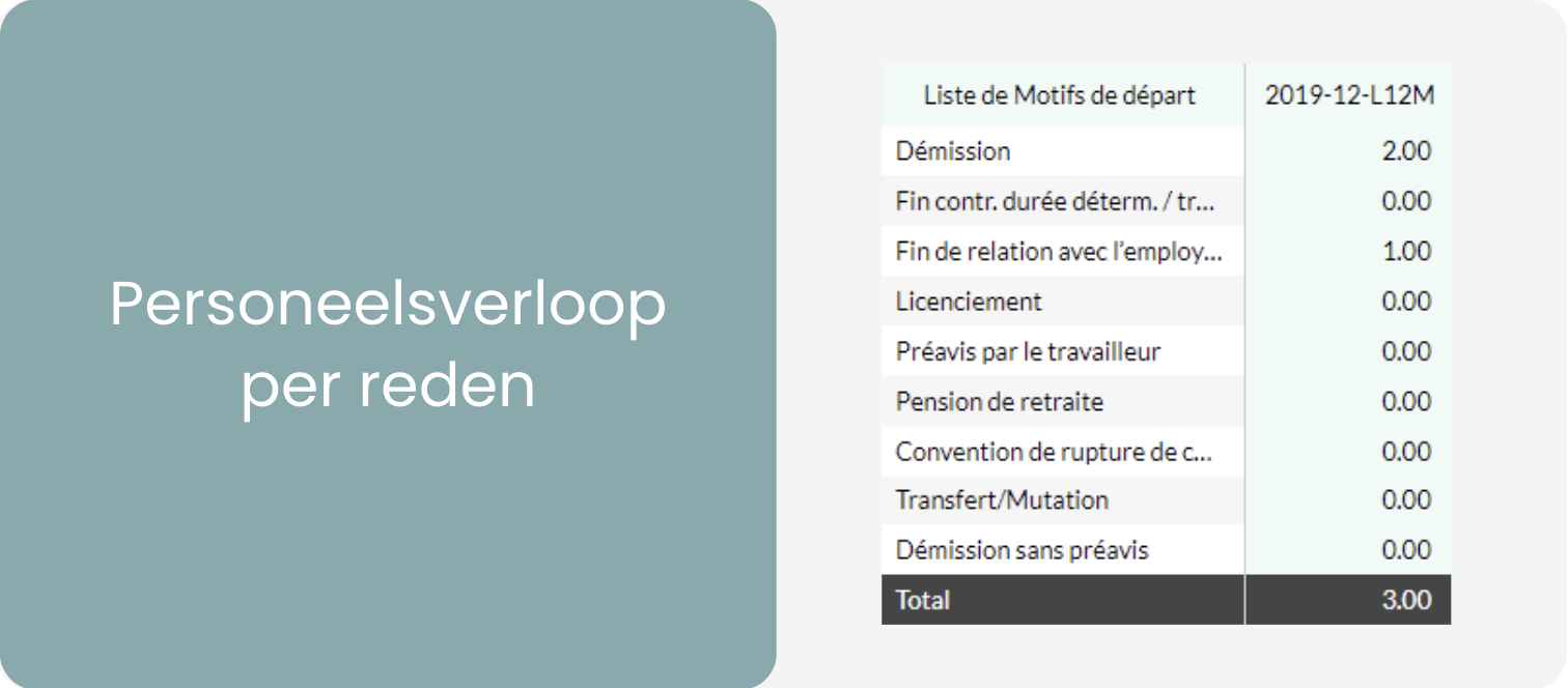 Personeelsverloop per reden