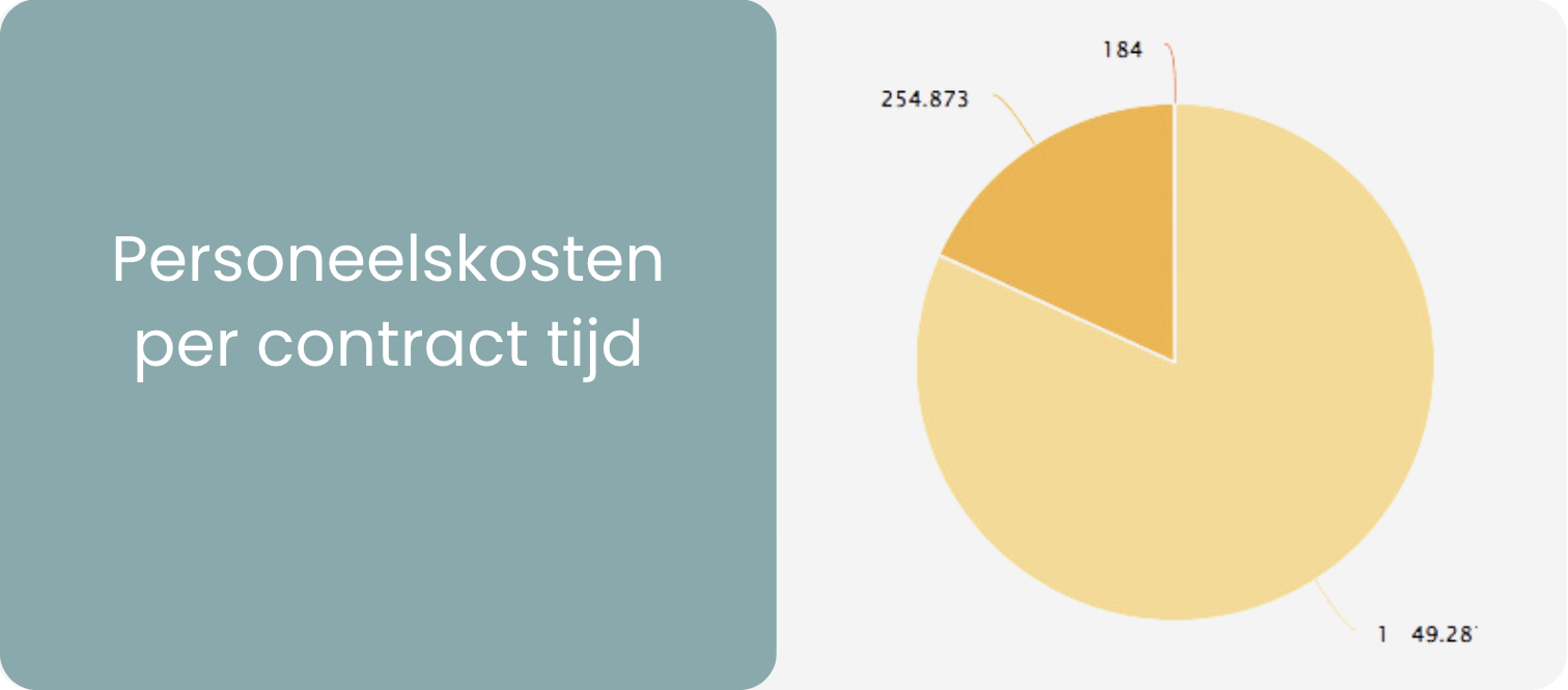 Personeelskosten per contract tijd