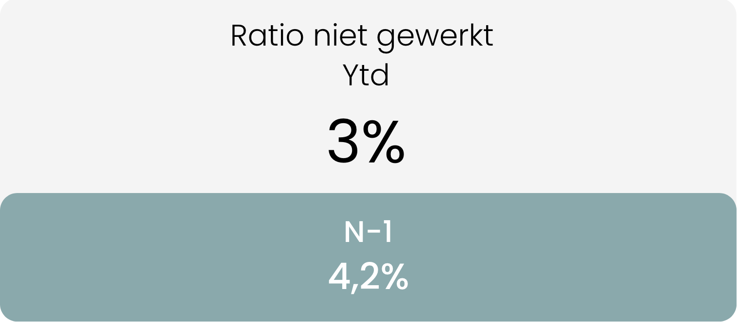 Ratio niet gewerkt