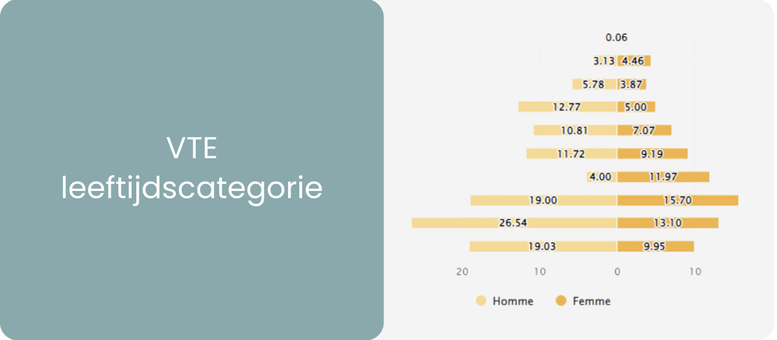 VTE leeftijdscategorie