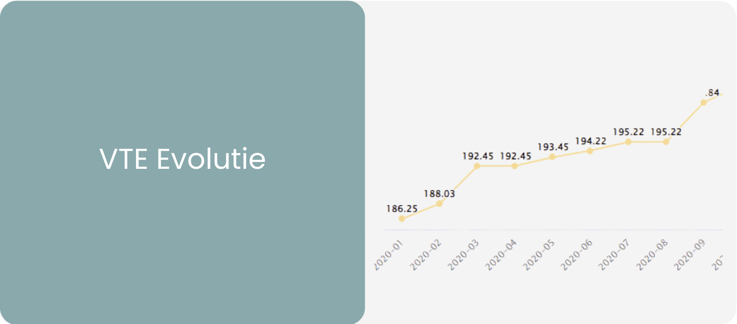 VTE Evolutie