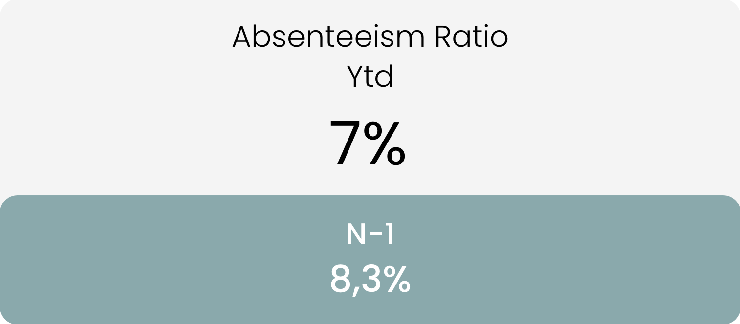 Absenteeism Ratio