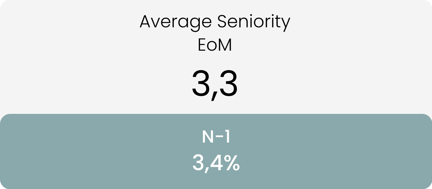 Average Seniority