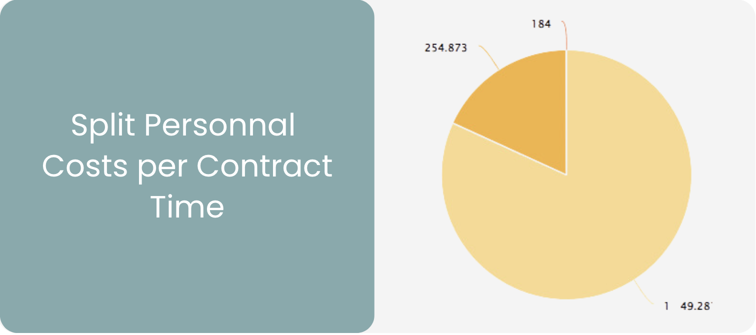 Split Personnal costs - Contract Time