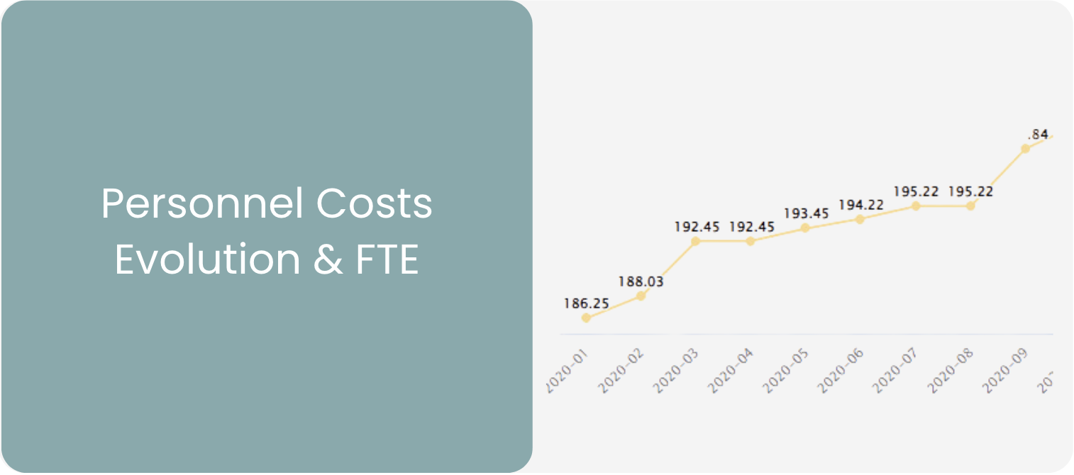 Personnel Costs - Evolution & FTE