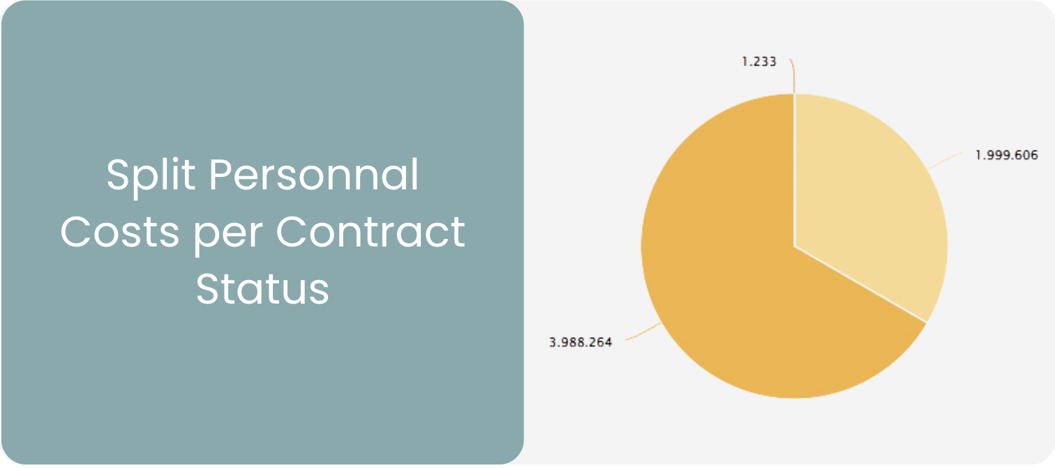 Split Personnal Costs - Contract Status